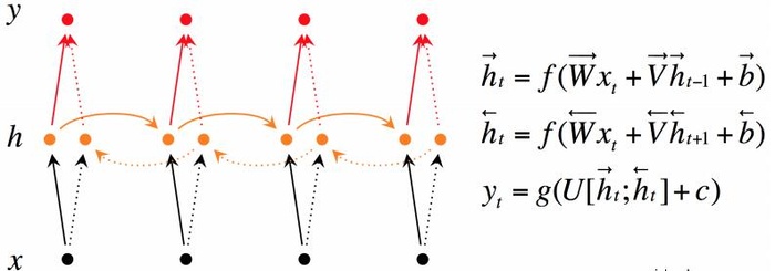 七月算法深度学习 第三期 学习笔记-第七节 循环神经网络与自然语言处理