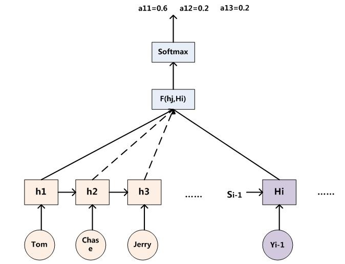 [深度学习]循环神经网络：RNN，LSTM，GRU，Attention机制，沿时间的截断反向传导算法