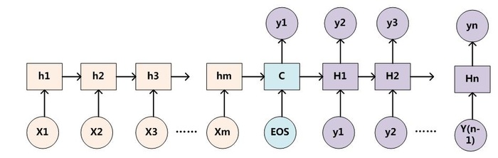 [深度学习]循环神经网络：RNN，LSTM，GRU，Attention机制，沿时间的截断反向传导算法