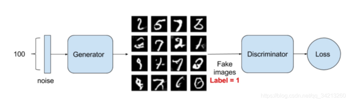 生成对抗网络--Generative Adversarial Networks (GAN)