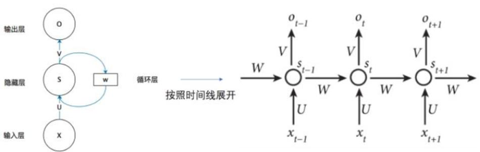 循环神经网络（RNN）的解释说明及其梯度爆炸或消失的tricks