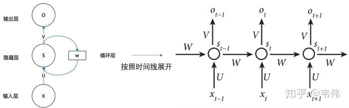 深度学习笔记——循环神经网络RNN/LSTM