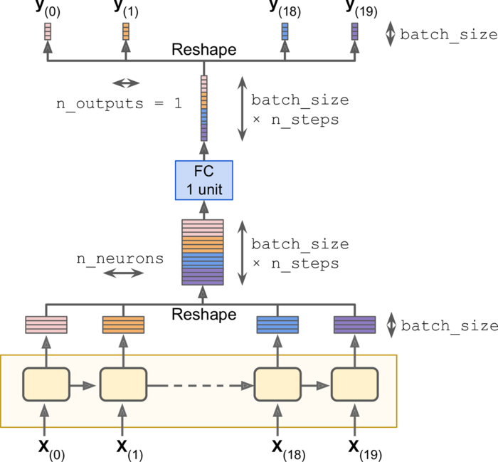 循环神经网络（Recurrent Neural Networks）（第一部分）