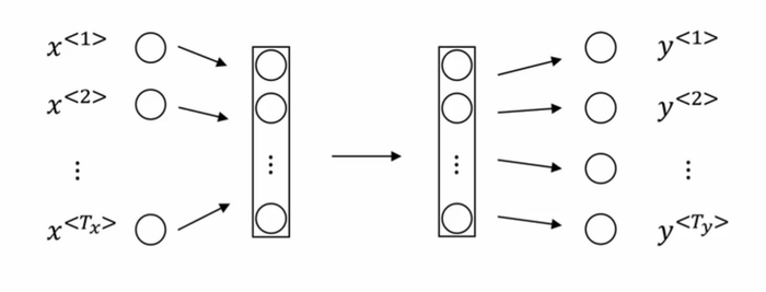 吴恩达深度学习笔记（deeplearning.ai）之循环神经网络（RNN）（一）