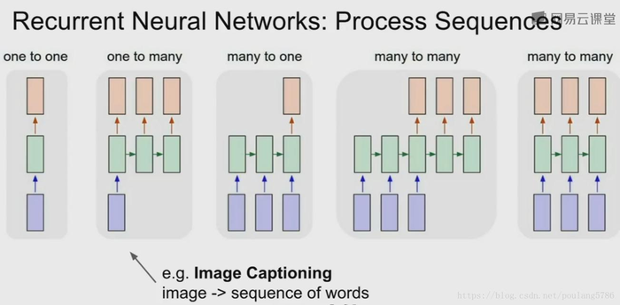 【2017CS231n】第十讲：循环神经网络（RNN）