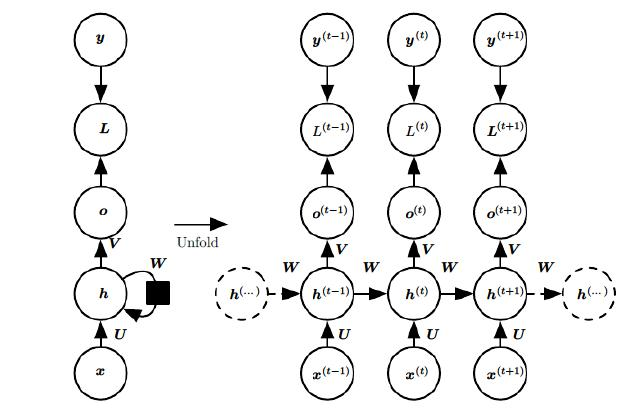 一文看尽RNN（循环神经网络）