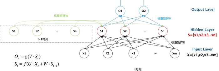 一文看尽RNN（循环神经网络）