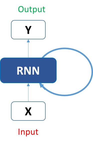一个基本的循环神经网络（RNN）