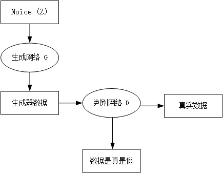 神经网络结构：生成式对抗网络（GAN）