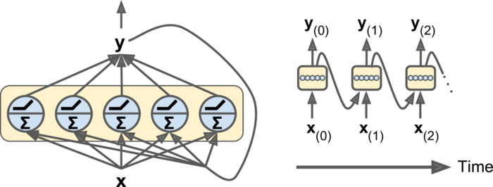 循环神经网络（Recurrent Neural Networks）（第一部分）