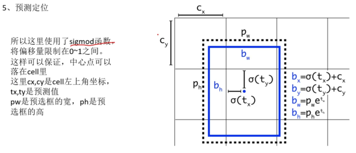 目标检测YOLOv1-v3——学习笔记