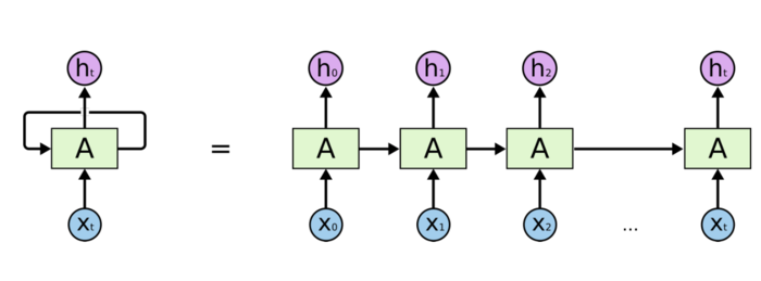 TensorFlow——LSTM长短期记忆神经网络处理Mnist数据集