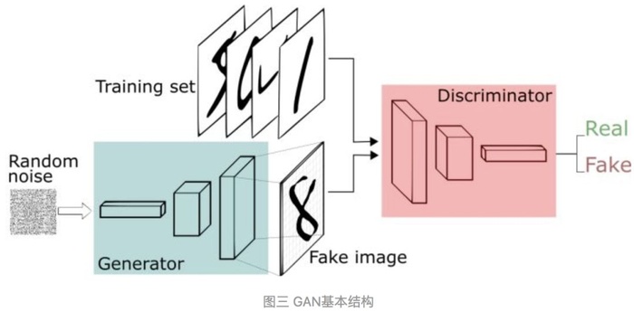 【深度学习理论】通俗理解生成对抗网络GAN