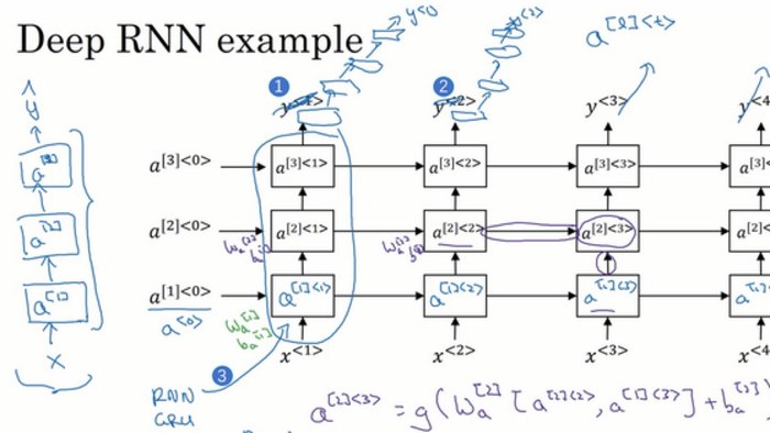吴恩达深度学习笔记——循环神经网络（RNN）