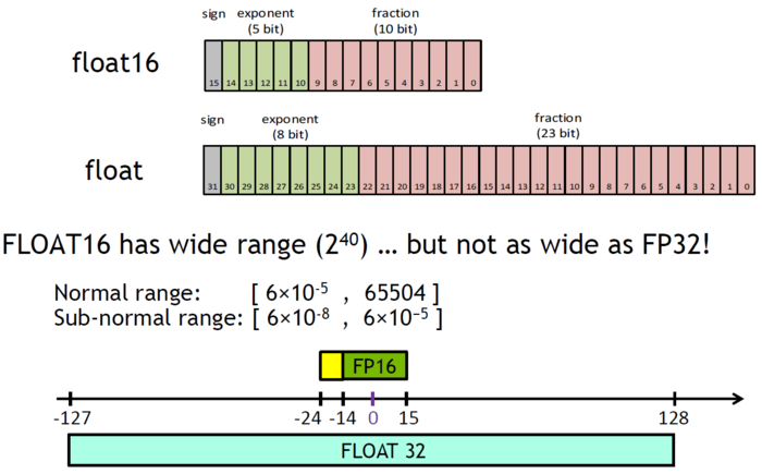 Mixed Precision Training —— caffe-float16