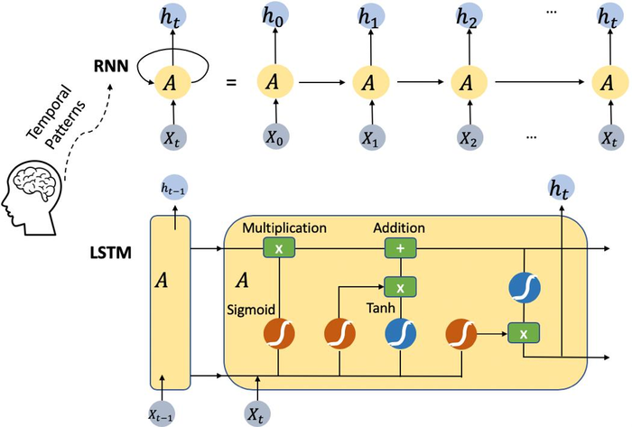 深度学习～循环神经网络RNN, LSTM