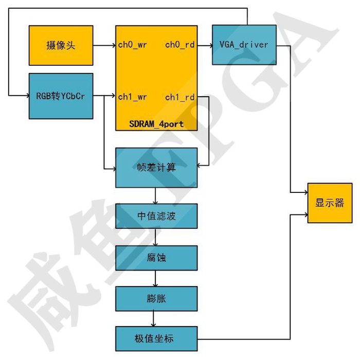 FPGA实现移动目标检测