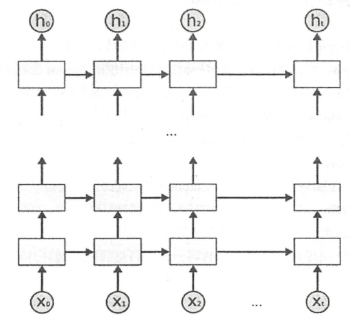 TensorFlow学习笔记（六）循环神经网络