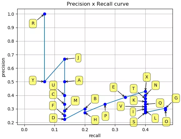 目标检测中的precision，recall，AP，mAP计算详解