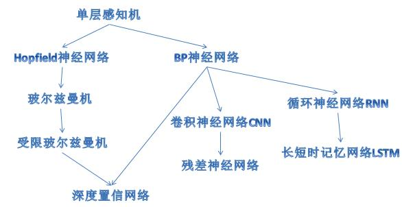 循环神经网络(Recurrent Neural Network, RNN)与LSTM