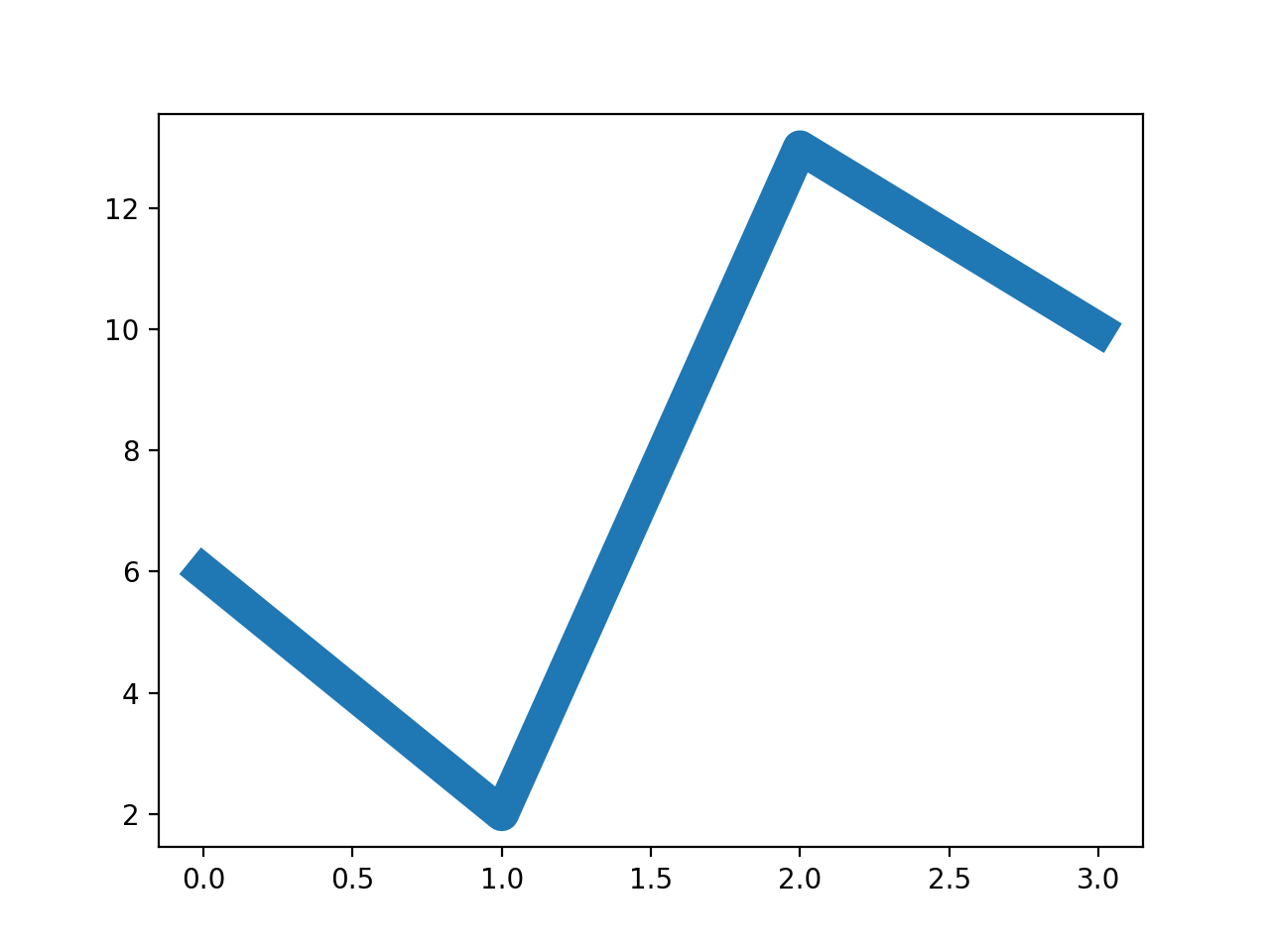 Python_matplotlib入门详解