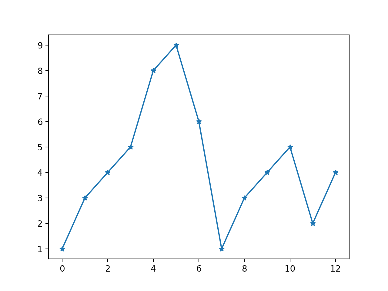 Python_matplotlib入门详解