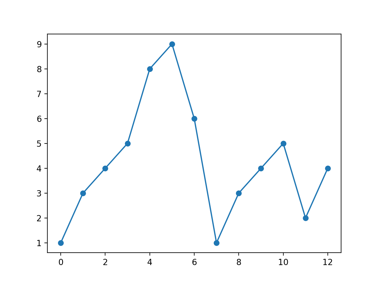 Python_matplotlib入门详解