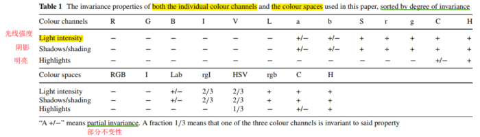 目标检测--Selective Search for Object Recognition(IJCV, 2013)