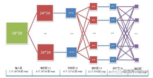 卷积神经网络的卷积核大小、个数，卷积层数如何确定呢？