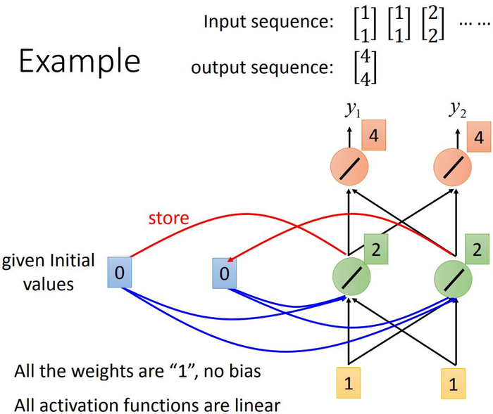 【李宏毅机器学习笔记】 23、循环神经网络（Recurrent Neural Network，RNN）