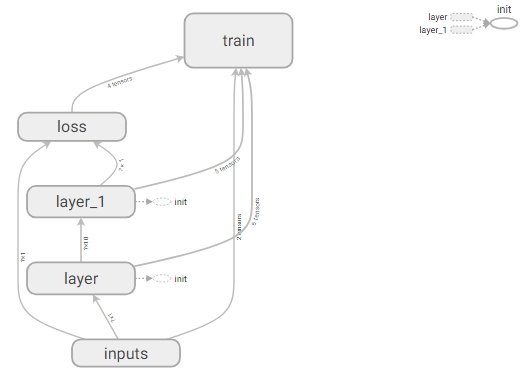 tensorflow学习之（六）使用tensorboard展示神经网络的graph