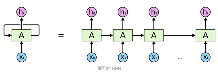 【CS231N】笔记7_循环神经网络