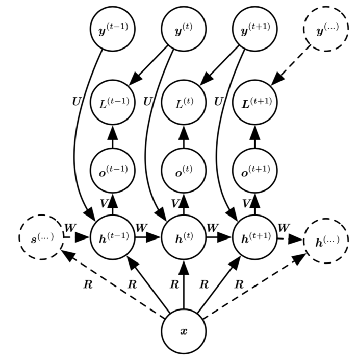 Recurrent Neural Networks(RNN) 循环神经网络初探