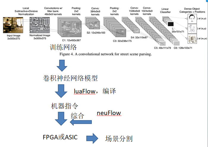 neuFlow&CNP-卷积计算加速器&神经网络加速芯片生态系统