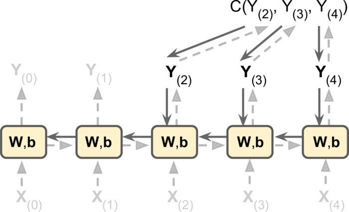 循环神经网络（Recurrent Neural Networks）（第一部分）