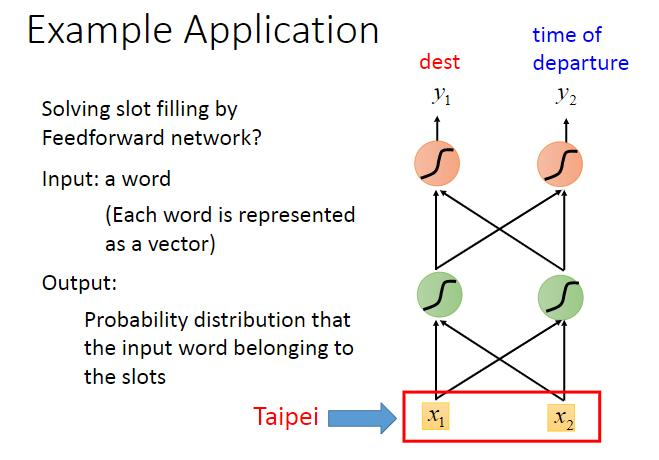 李宏毅机器学习笔记-12.1 循环神经网络（Recurrent Neural Network-RNN）- part 1