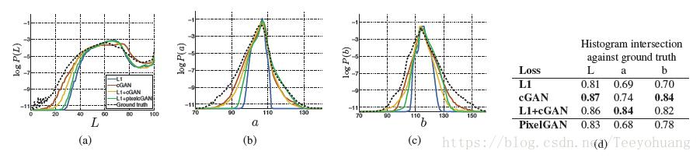 生成对抗网络GAN系列（五）--- pix2pix---Image-to-Image Translation with Conditional Adversarial Networks---附代码