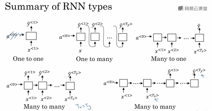 RNN循环神经网络（吴恩达《序列模型》笔记一）