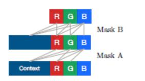 生成模型——PixelRNN、PixelCNN、变分自编码器VAE和生成式对抗网络GAN