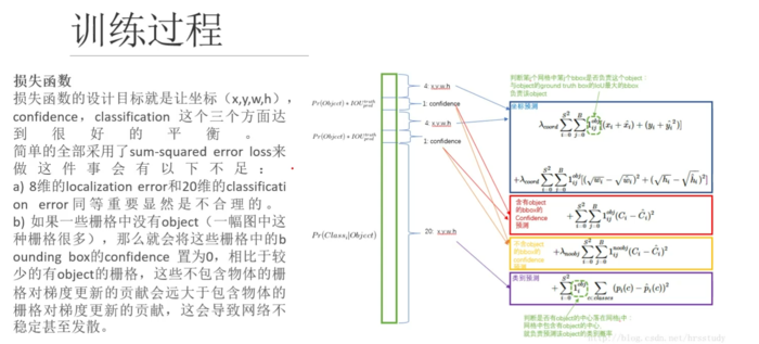 目标检测YOLOv1-v3——学习笔记