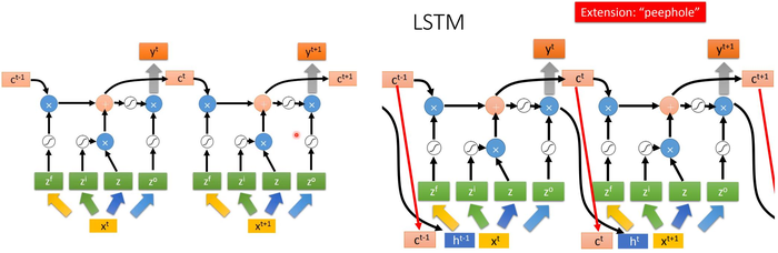 【李宏毅机器学习笔记】 23、循环神经网络（Recurrent Neural Network，RNN）