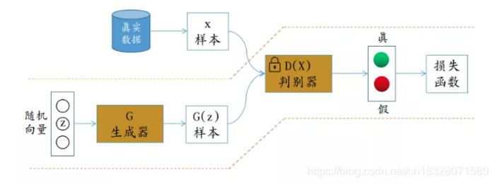 生成对抗网络GAN详细推导