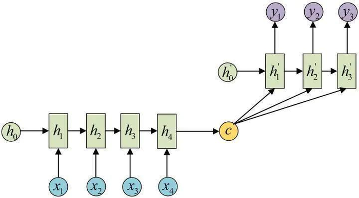 一文看尽RNN（循环神经网络）