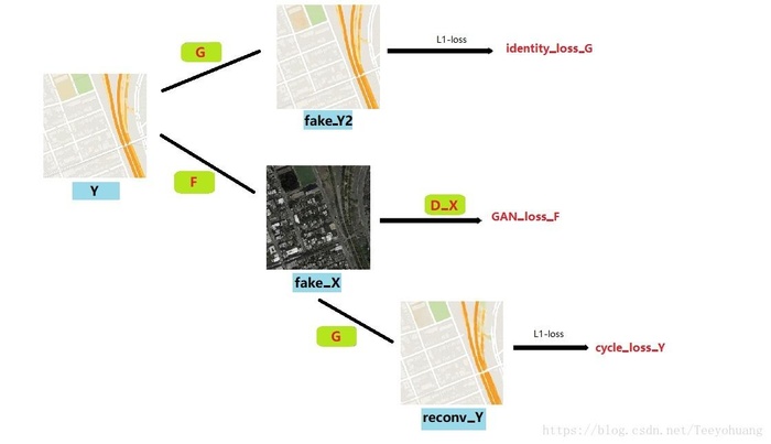生成对抗网络GAN系列（六）--- CycleGAN---文末附代码