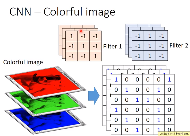 Convolutional neural network (卷积神经网络)