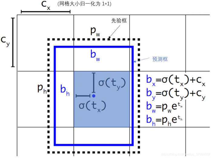 基于keras的Yolov3最全详解