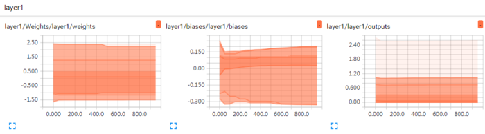 tensorflow学习之（七）使用tensorboard 展示神经网络的graph/histogram/scalar