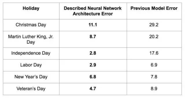 Uber如何用循环神经网络（RNN）预测极端事件？