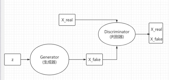 GAN对抗网络理解