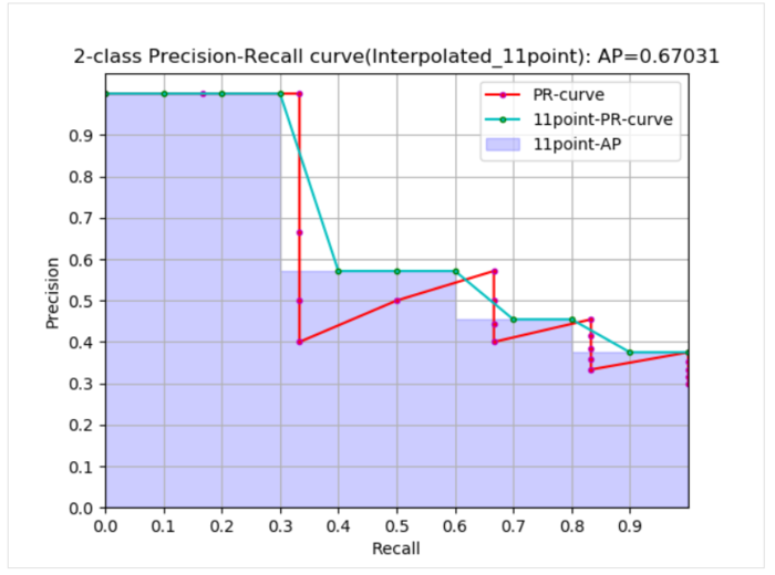 插值计算方式计算AP的PR曲线图